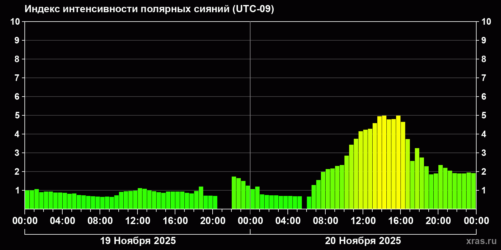 Полярные сияния за последние 2 суток