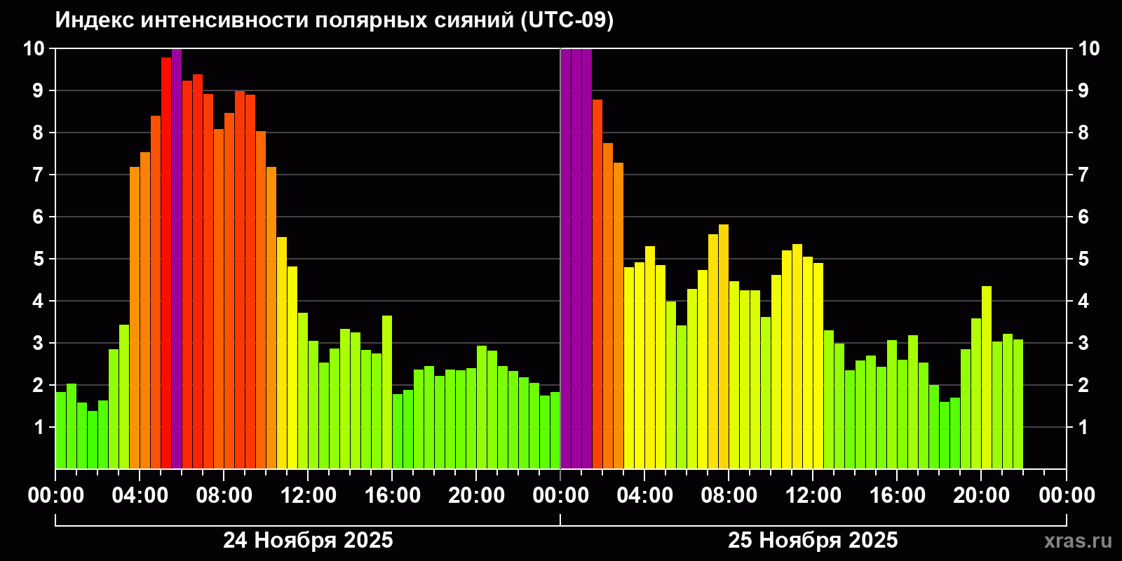 Полярные сияния за последние 2 суток
