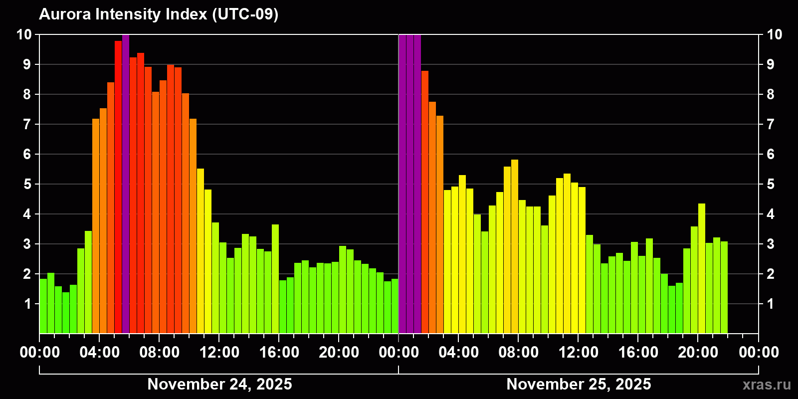 Polar auroras over the past 2 days