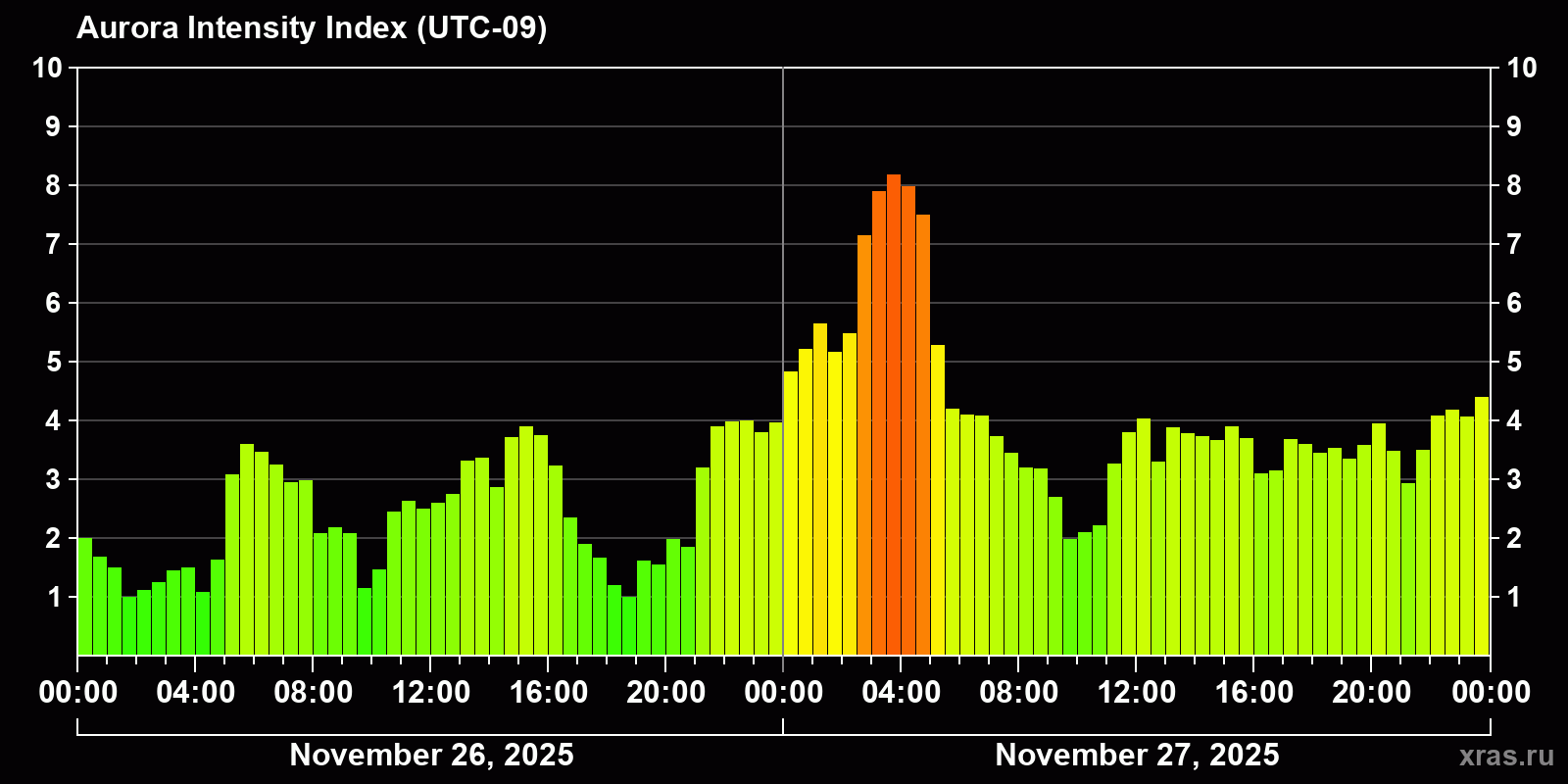 Polar auroras over the past 2 days