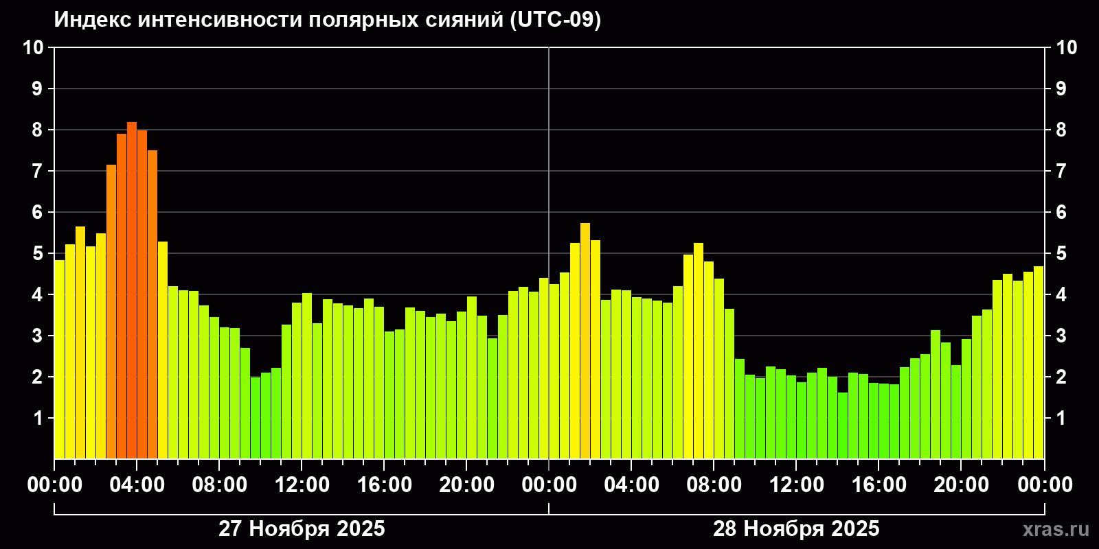 Полярные сияния за последние 2 суток