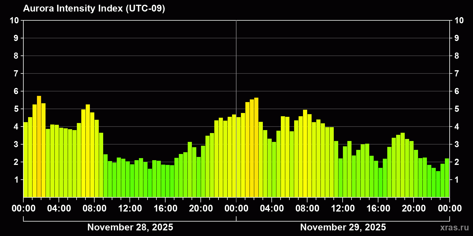 Polar auroras over the past 2 days