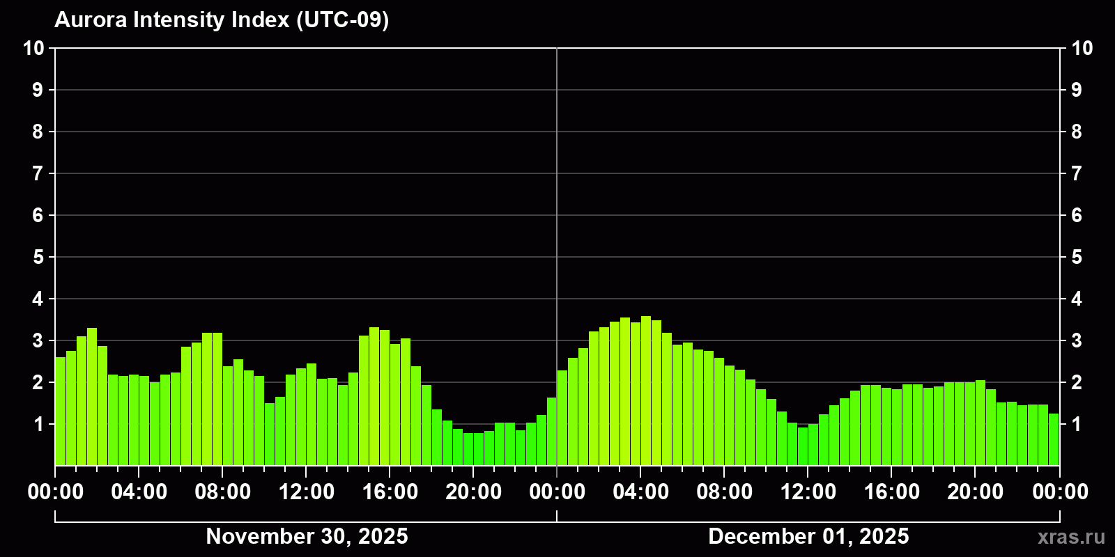 Polar auroras over the past 2 days