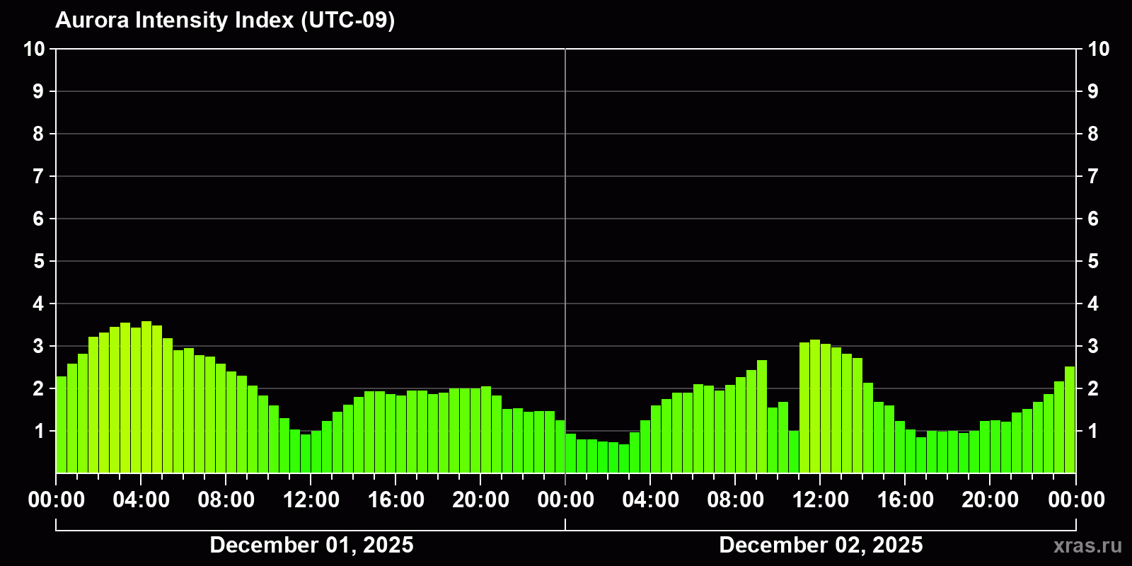 Polar auroras over the past 2 days