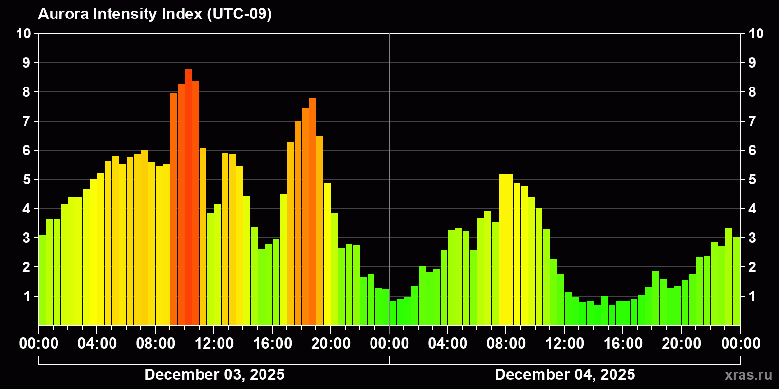 Polar auroras over the past 2 days