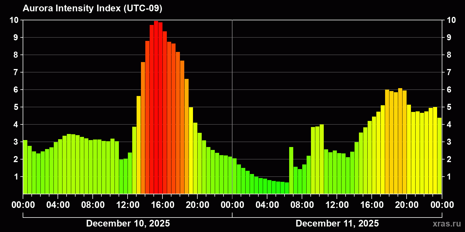 Polar auroras over the past 2 days