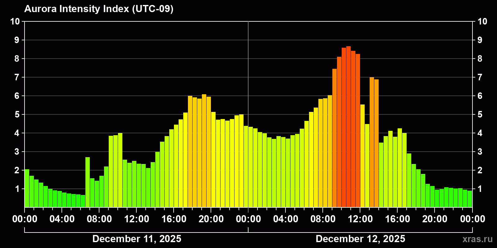 Polar auroras over the past 2 days