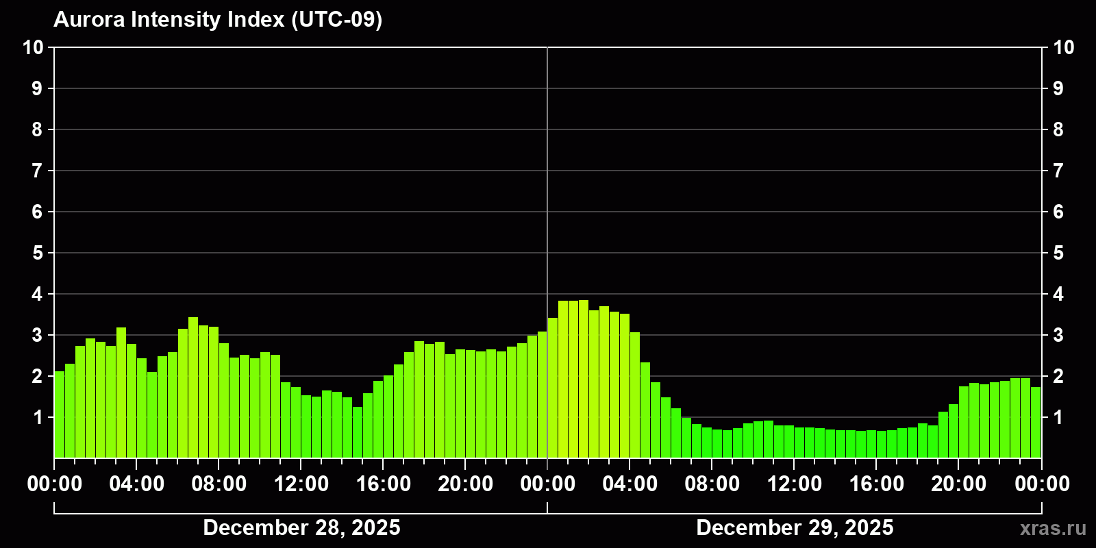 Polar auroras over the past 2 days