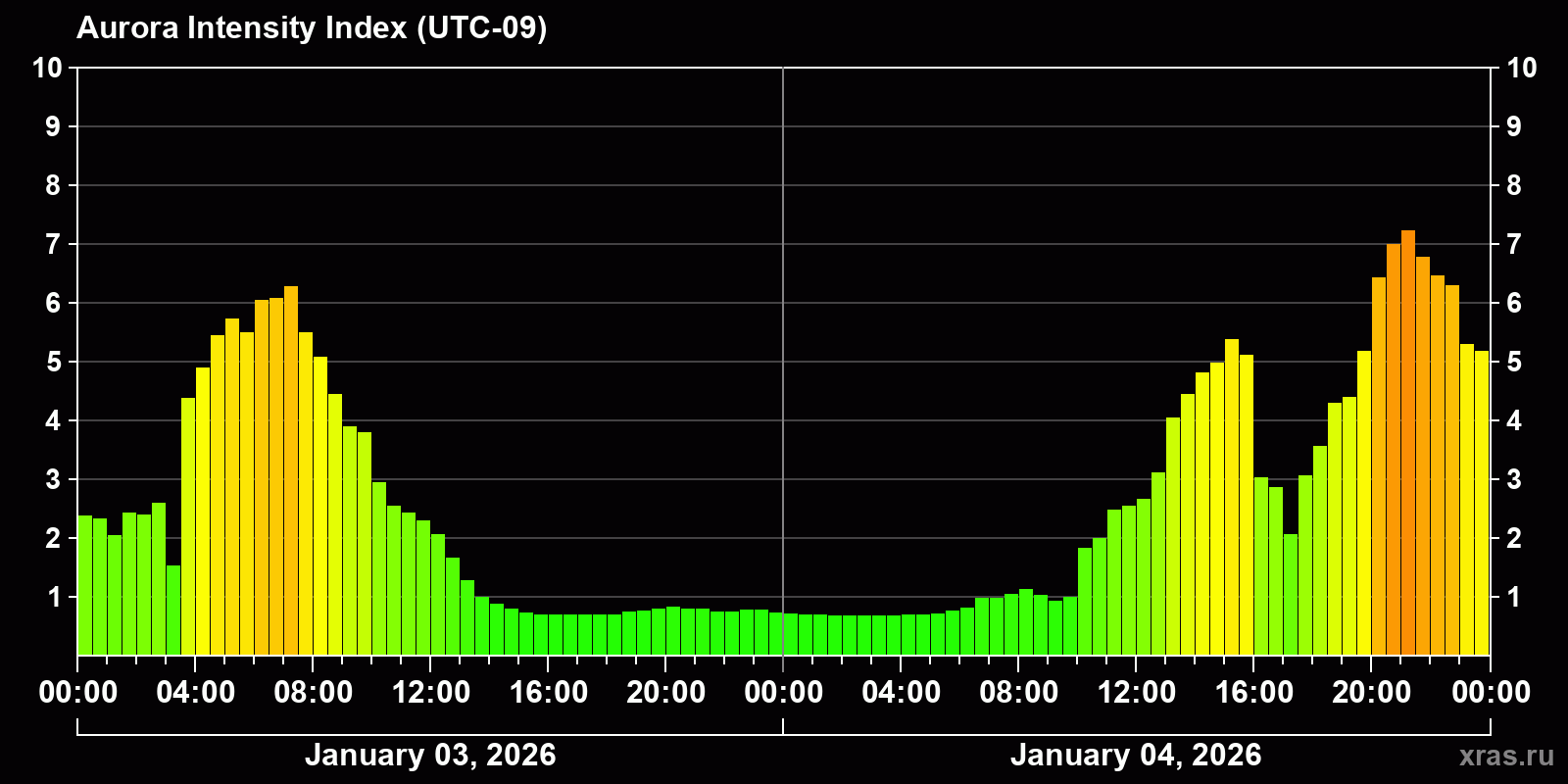 Polar auroras over the past 2 days