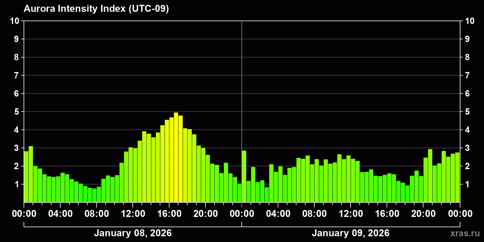 Polar auroras over the past 2 days