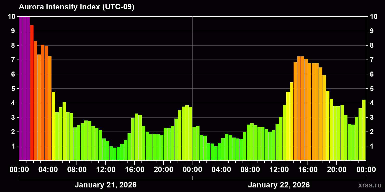 Polar auroras over the past 2 days
