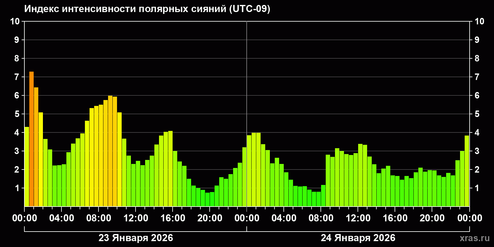 Полярные сияния за последние 2 суток