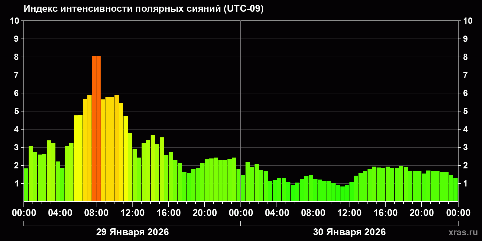 Полярные сияния за последние 2 суток