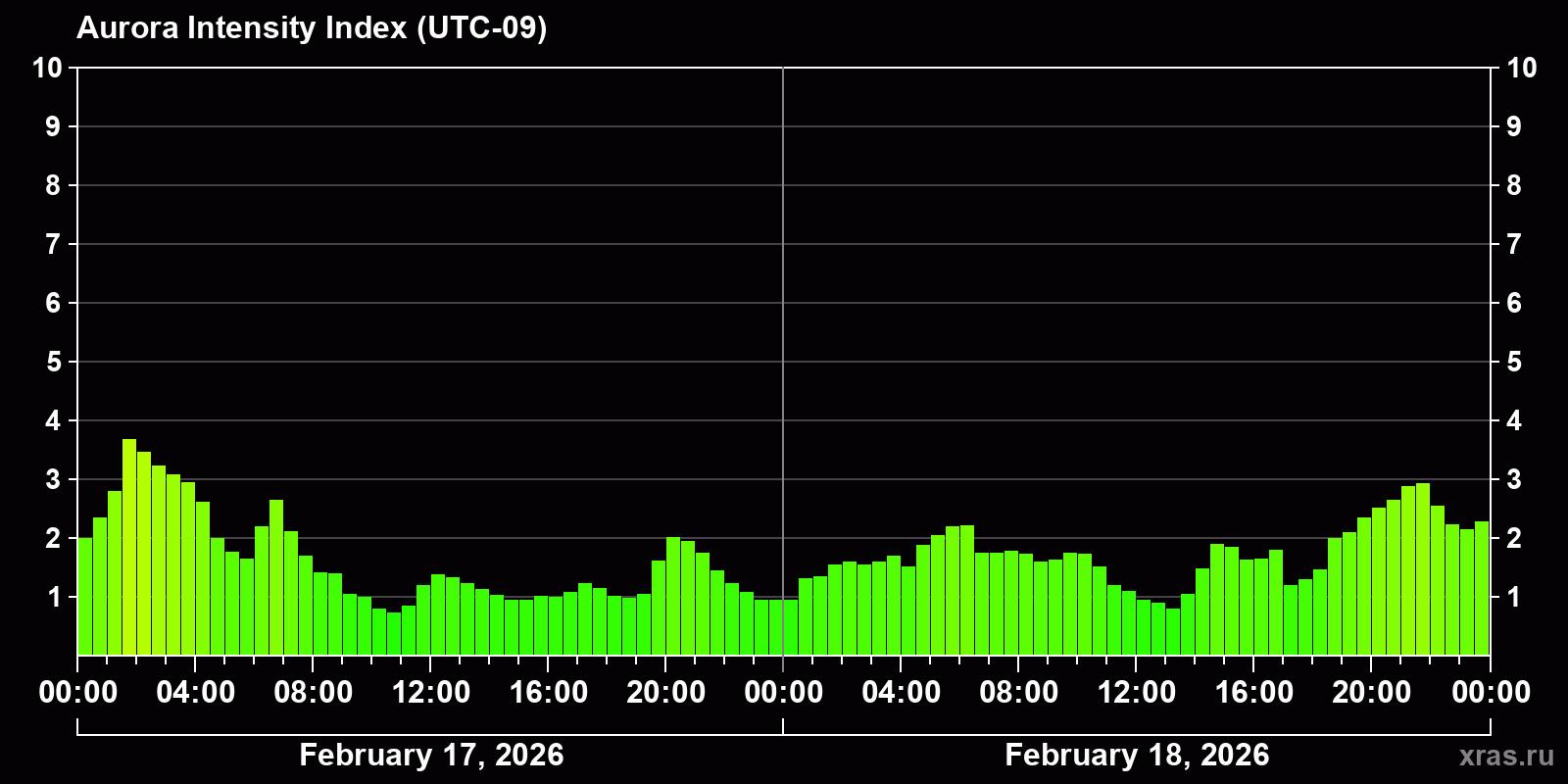 Polar auroras over the past 2 days