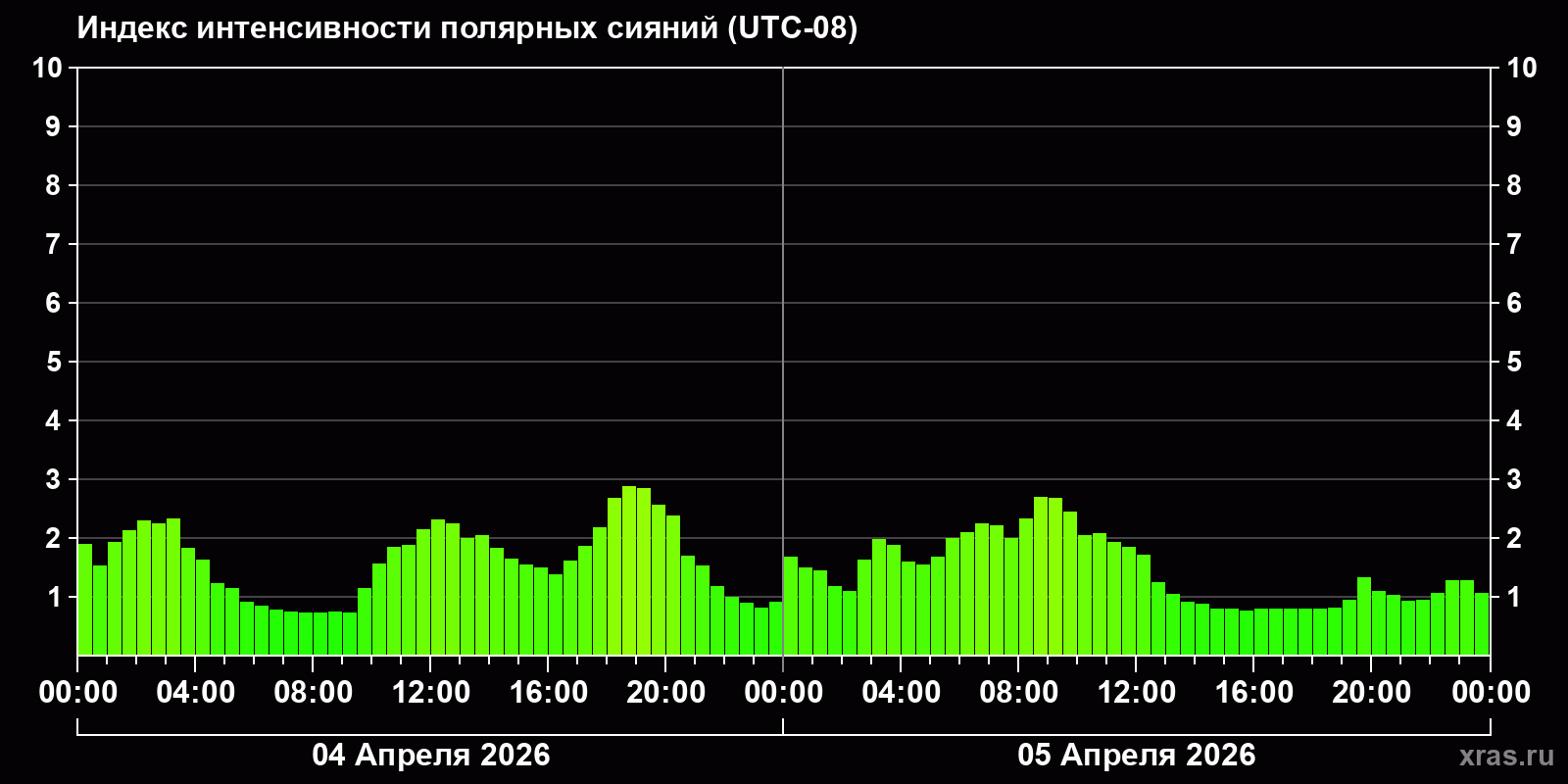 Полярные сияния за последние 2 суток