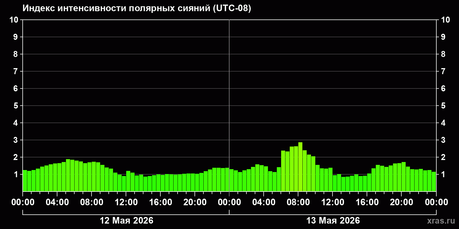 Полярные сияния за последние 2 суток