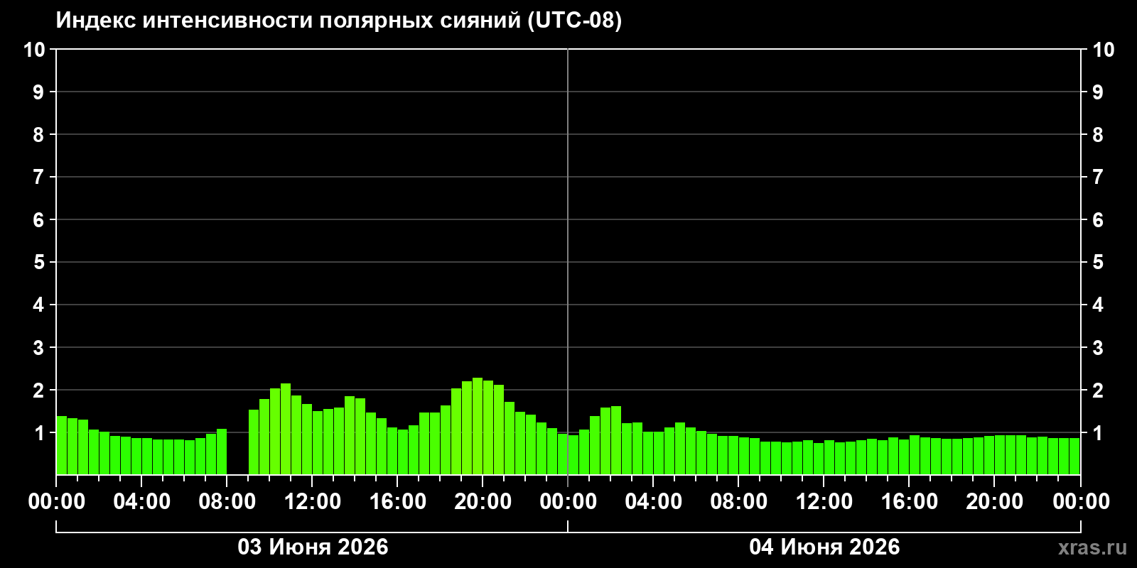 Полярные сияния за последние 2 суток