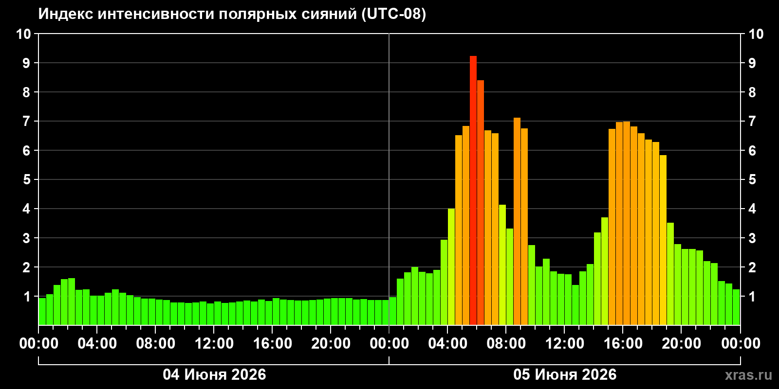Полярные сияния за последние 2 суток
