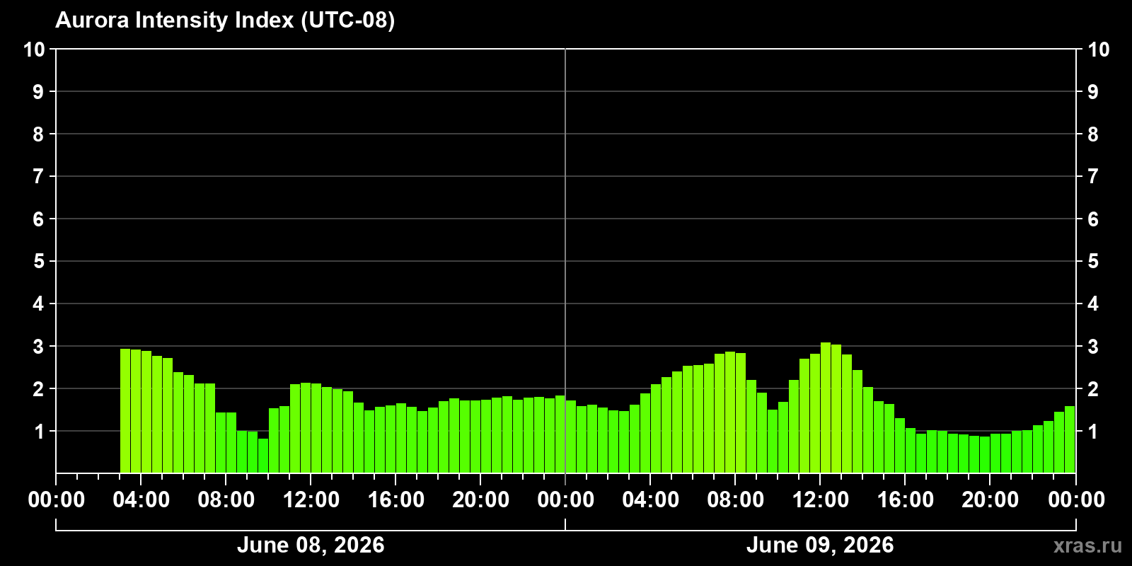 Polar auroras over the past 2 days