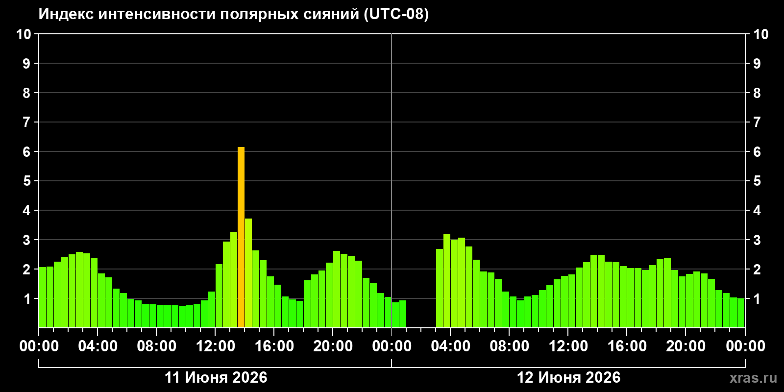 Полярные сияния за последние 2 суток