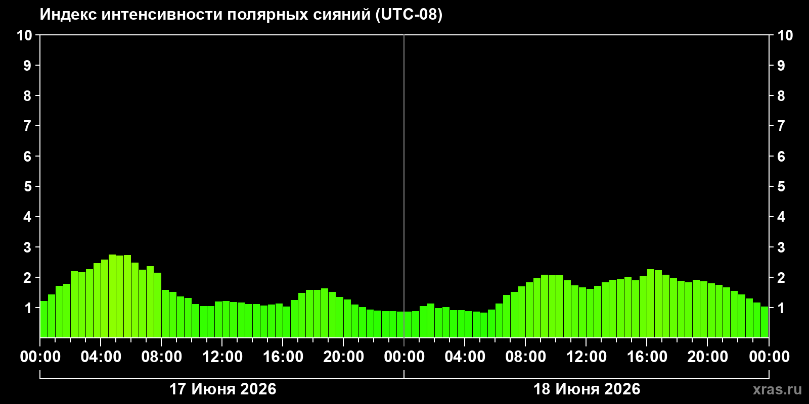 Полярные сияния за последние 2 суток