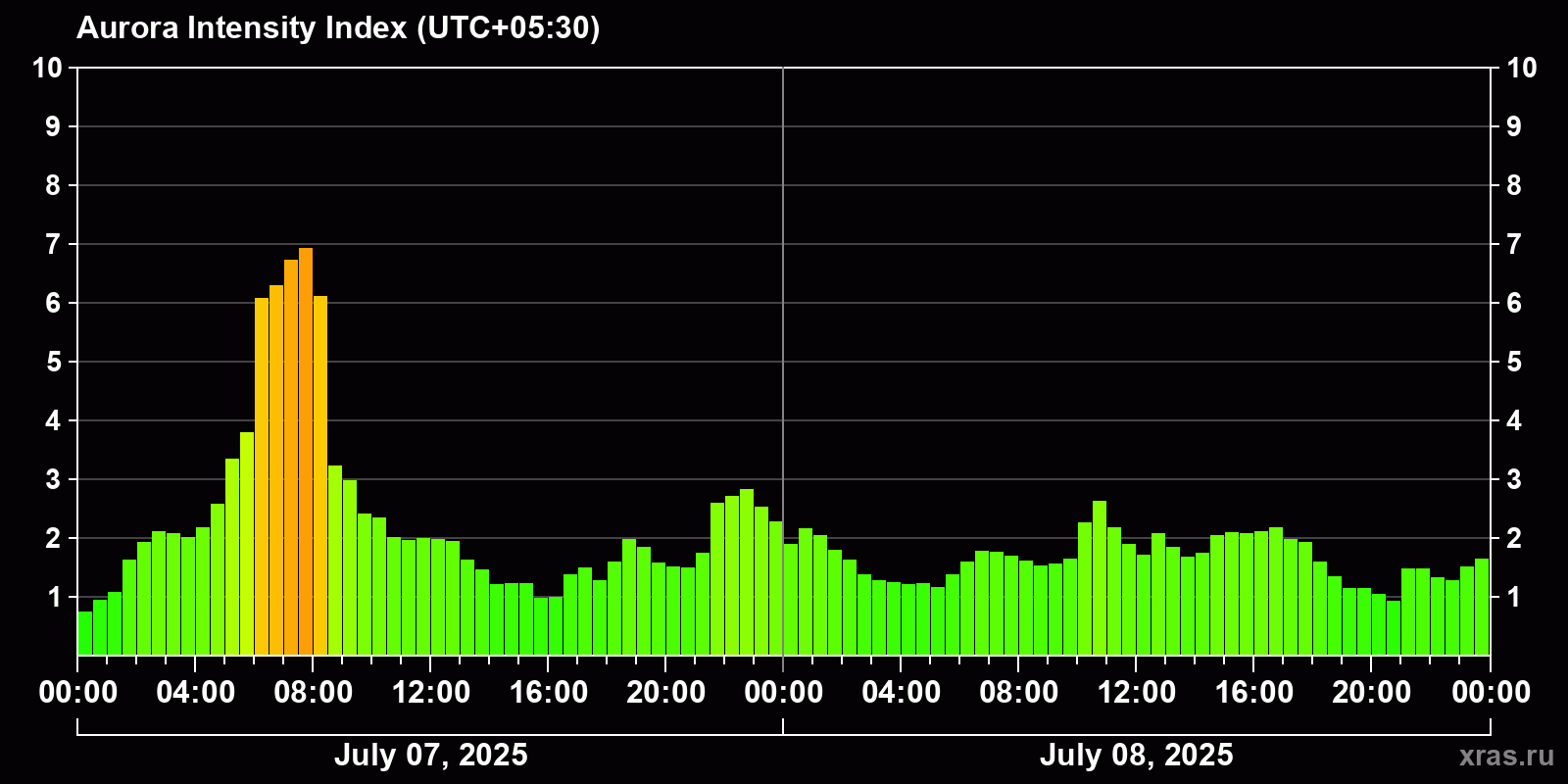 Polar auroras over the past 2 days