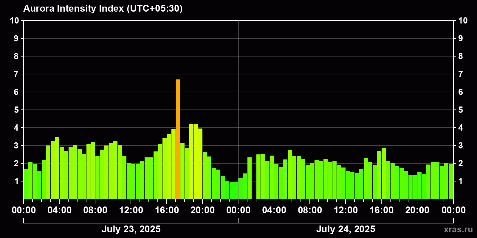 Polar auroras over the past 2 days