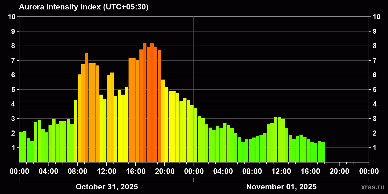 Polar auroras over the past 2 days