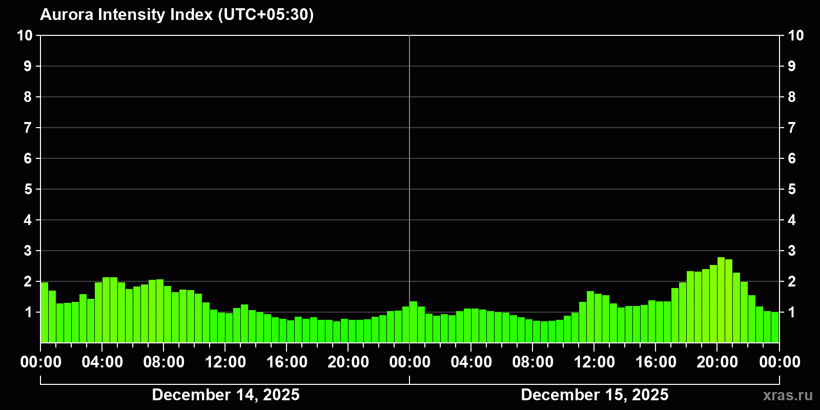 Polar auroras over the past 2 days
