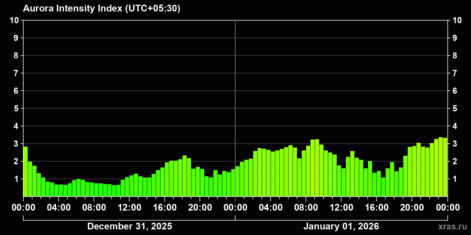 Polar auroras over the past 2 days