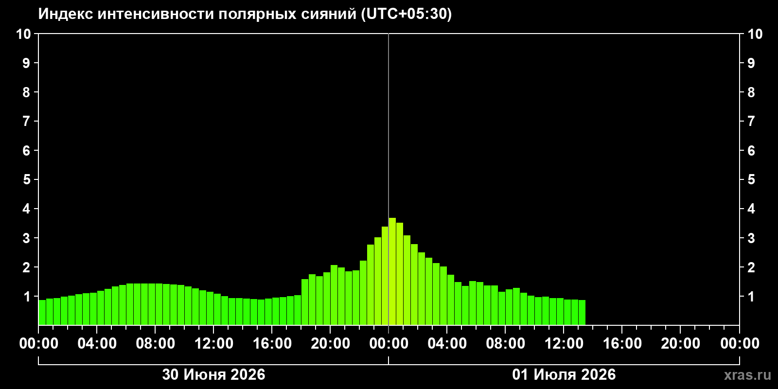 Полярные сияния за последние 2 суток