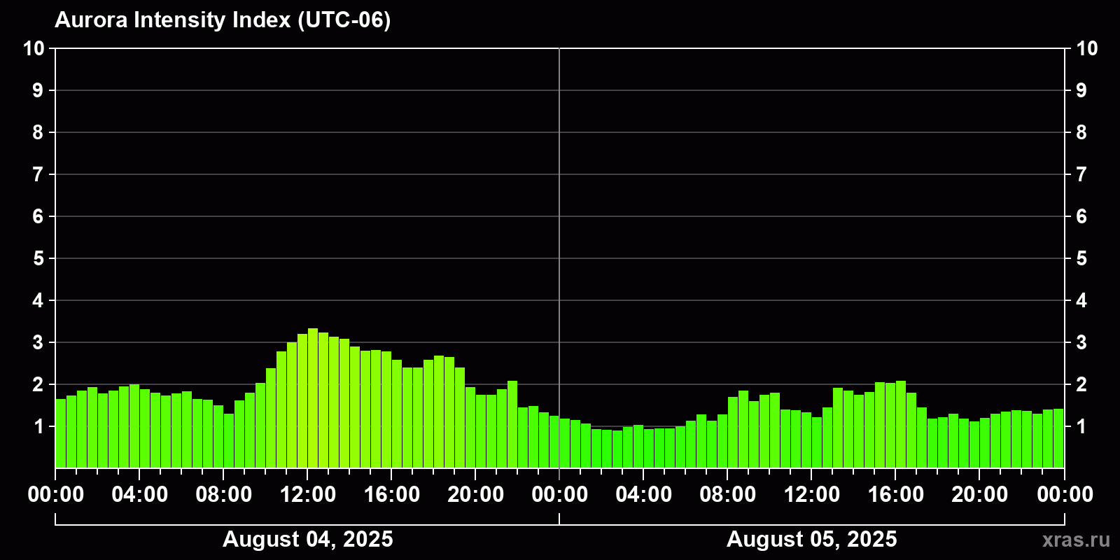 Polar auroras over the past 2 days