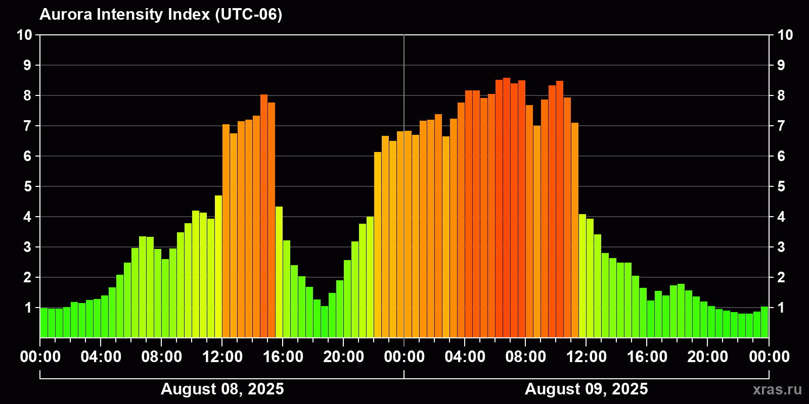 Polar auroras over the past 2 days