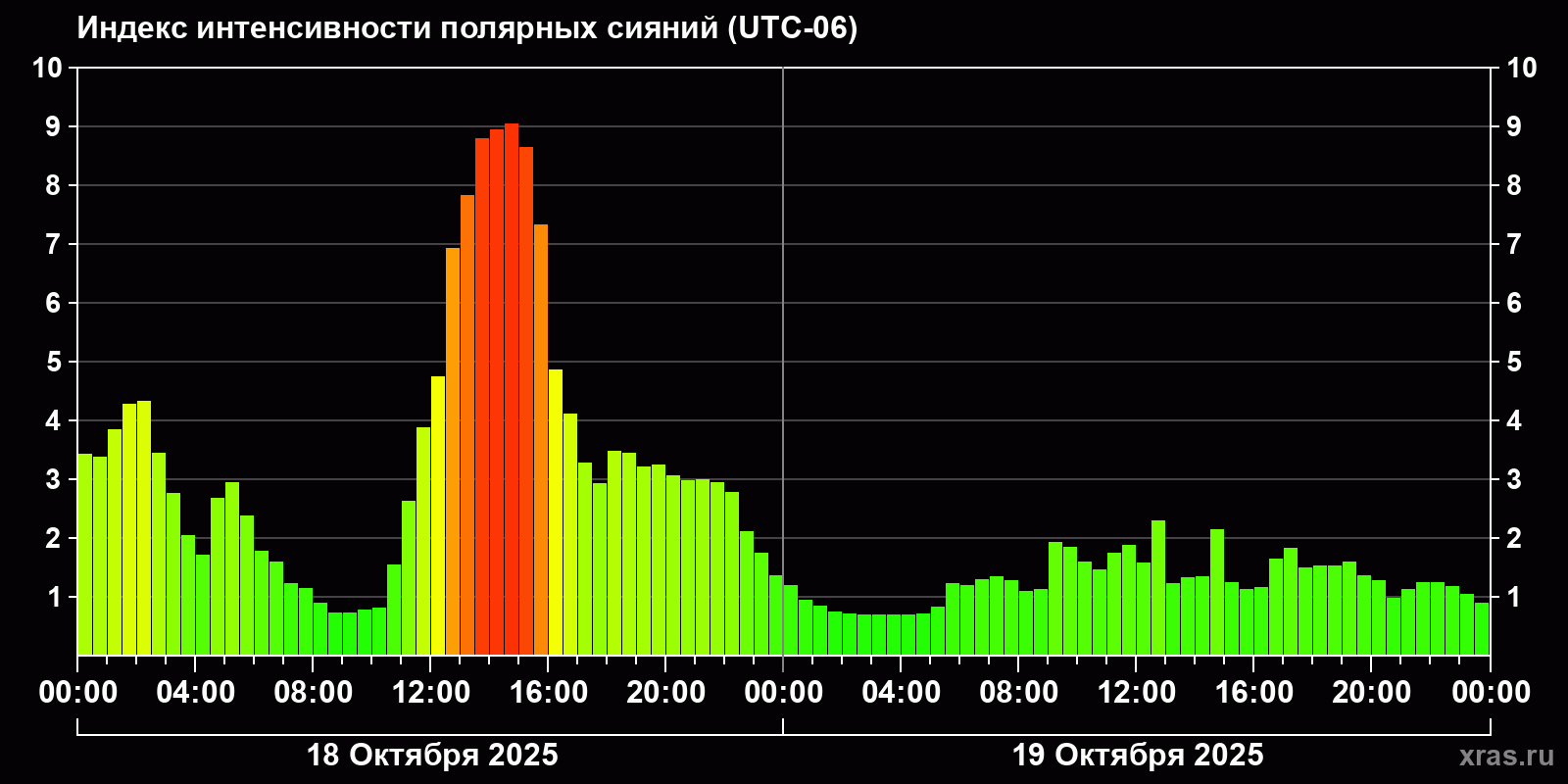 Полярные сияния за последние 2 суток