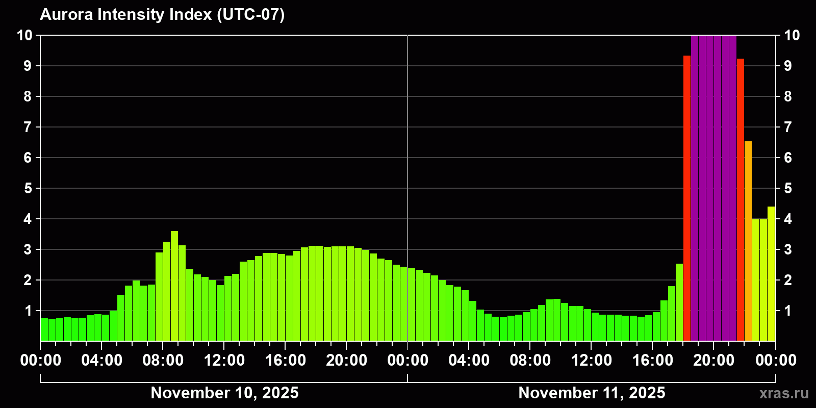Polar auroras over the past 2 days