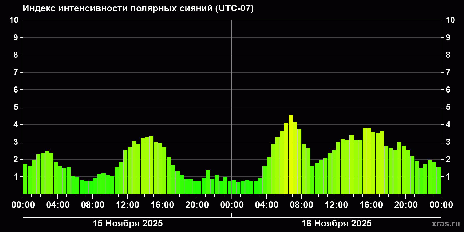 Полярные сияния за последние 2 суток