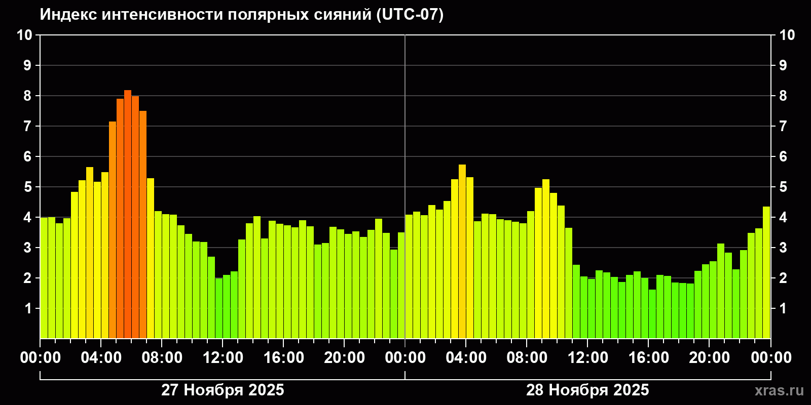 Полярные сияния за последние 2 суток