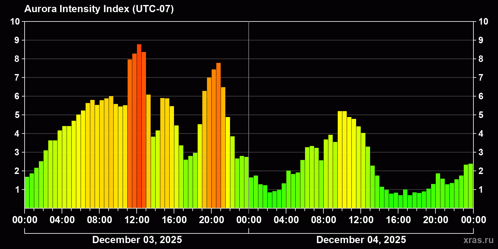 Polar auroras over the past 2 days