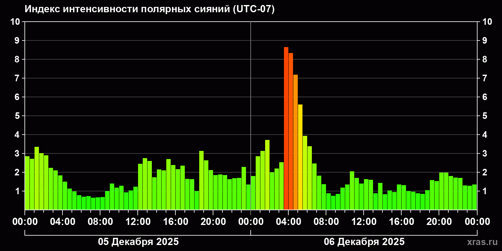 Полярные сияния за последние 2 суток