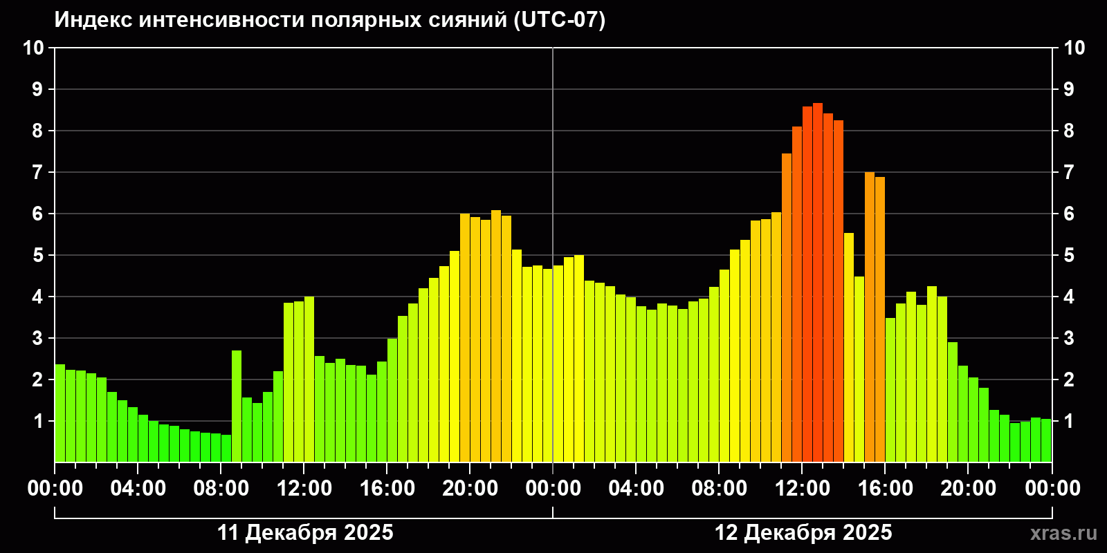Полярные сияния за последние 2 суток
