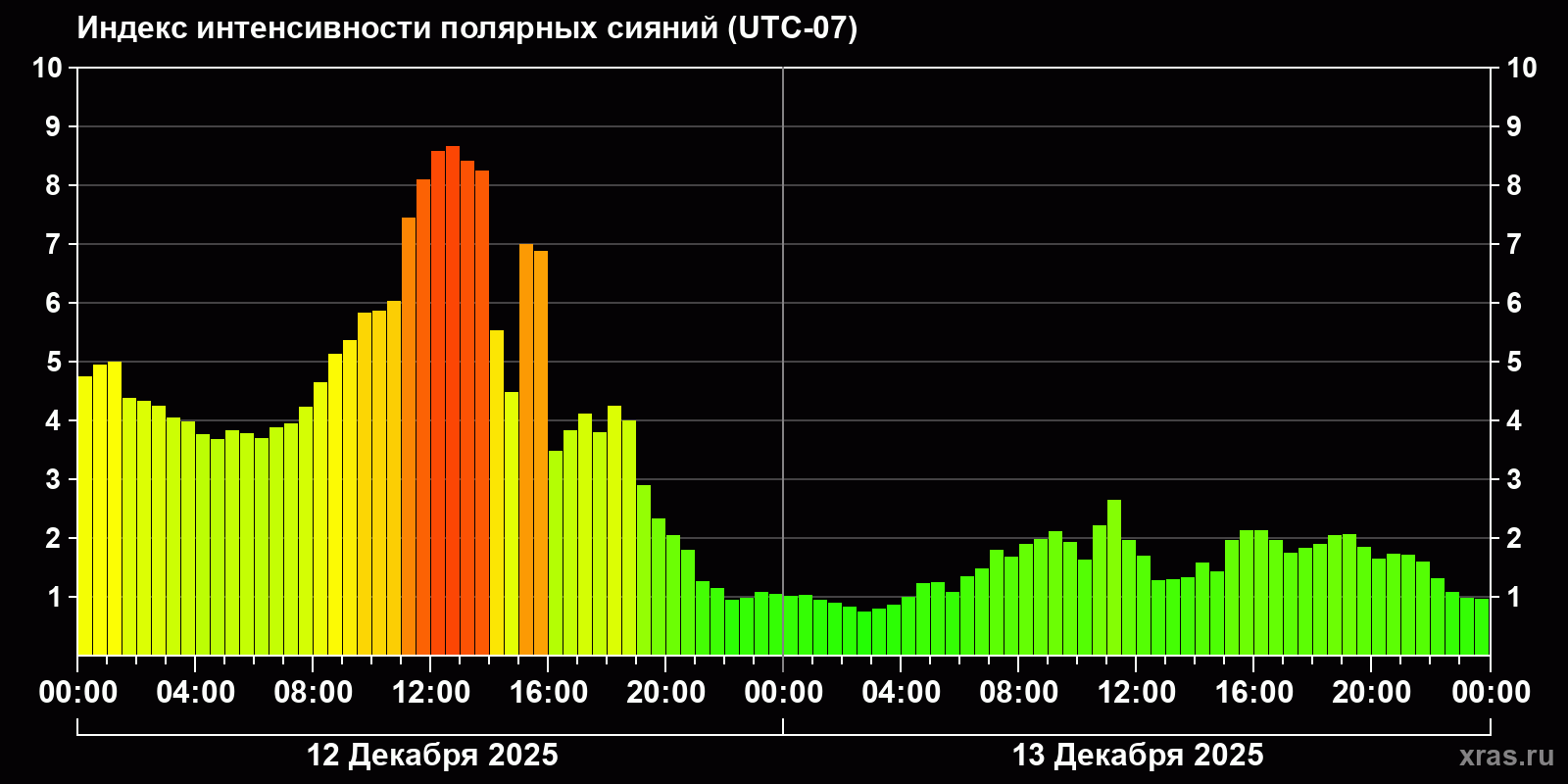 Полярные сияния за последние 2 суток