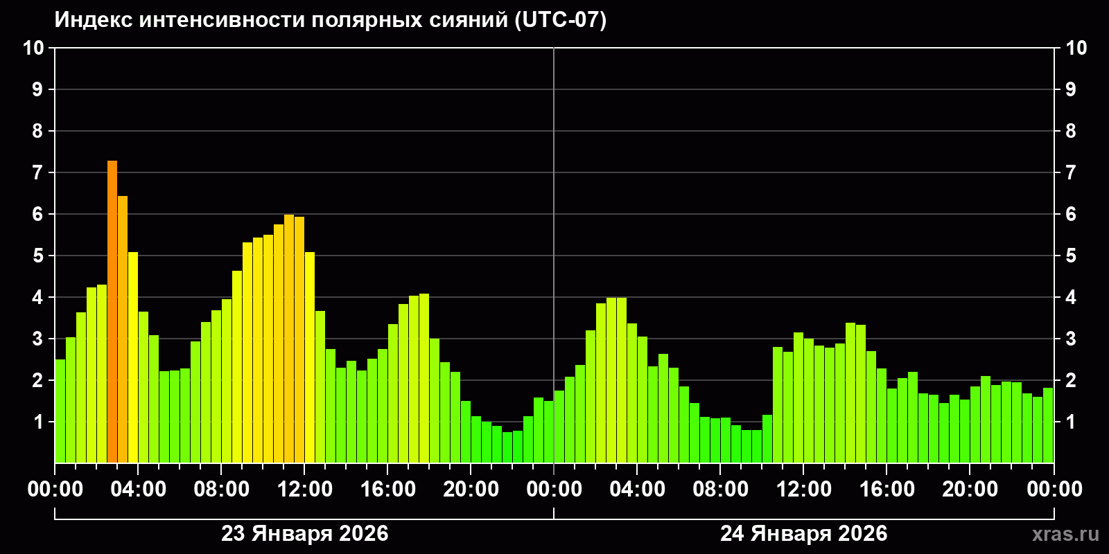 Полярные сияния за последние 2 суток