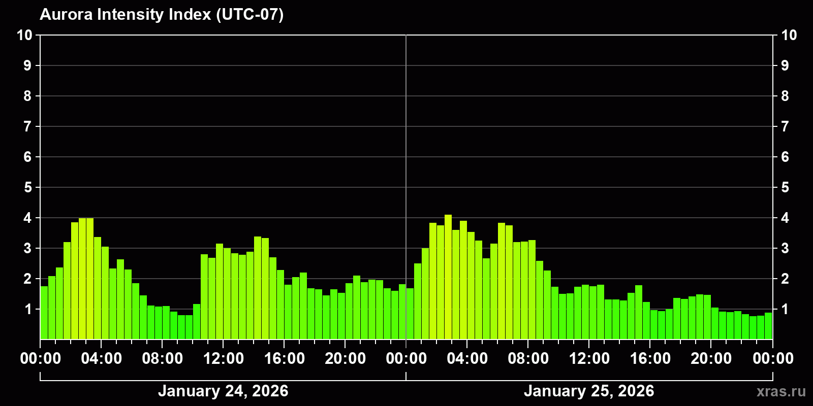 Polar auroras over the past 2 days