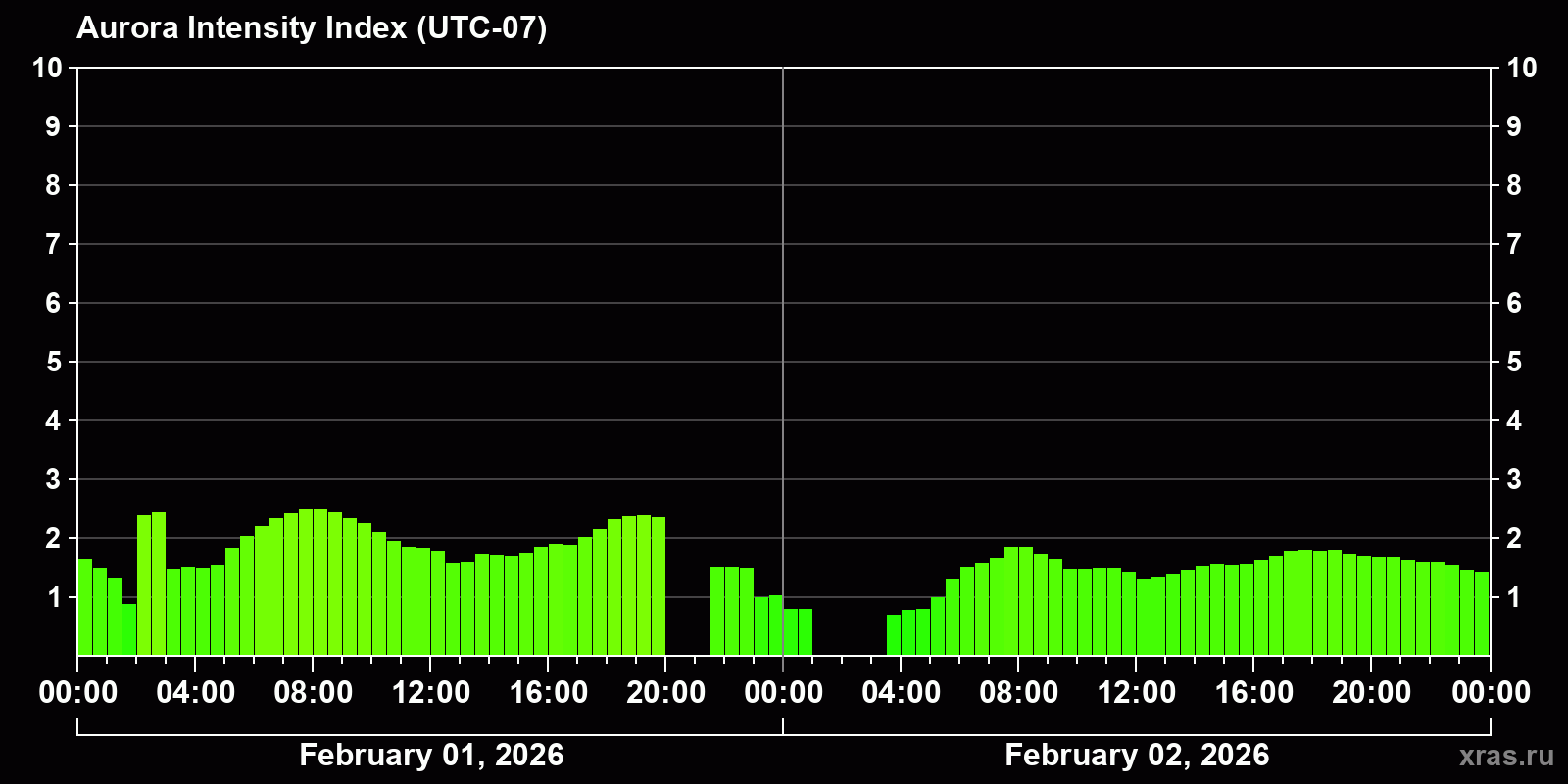 Polar auroras over the past 2 days