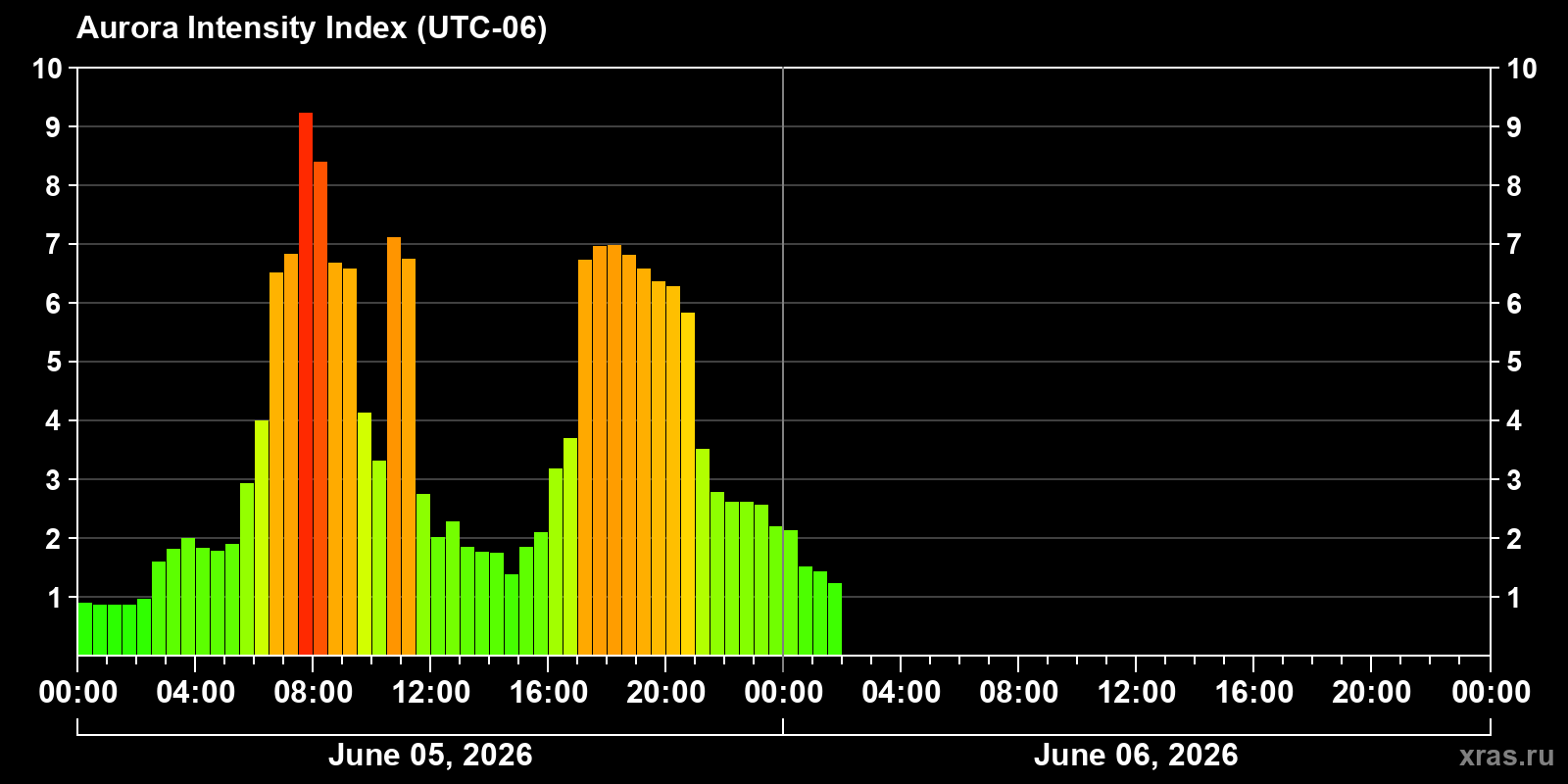 Polar auroras over the past 2 days