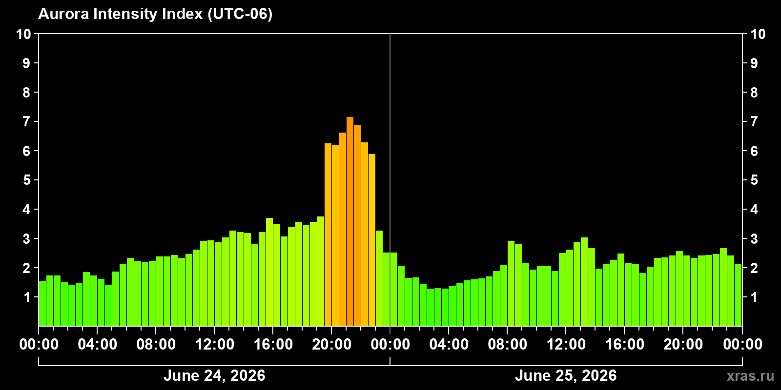 Polar auroras over the past 2 days