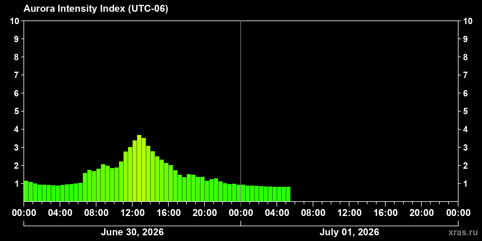 Polar auroras over the past 2 days