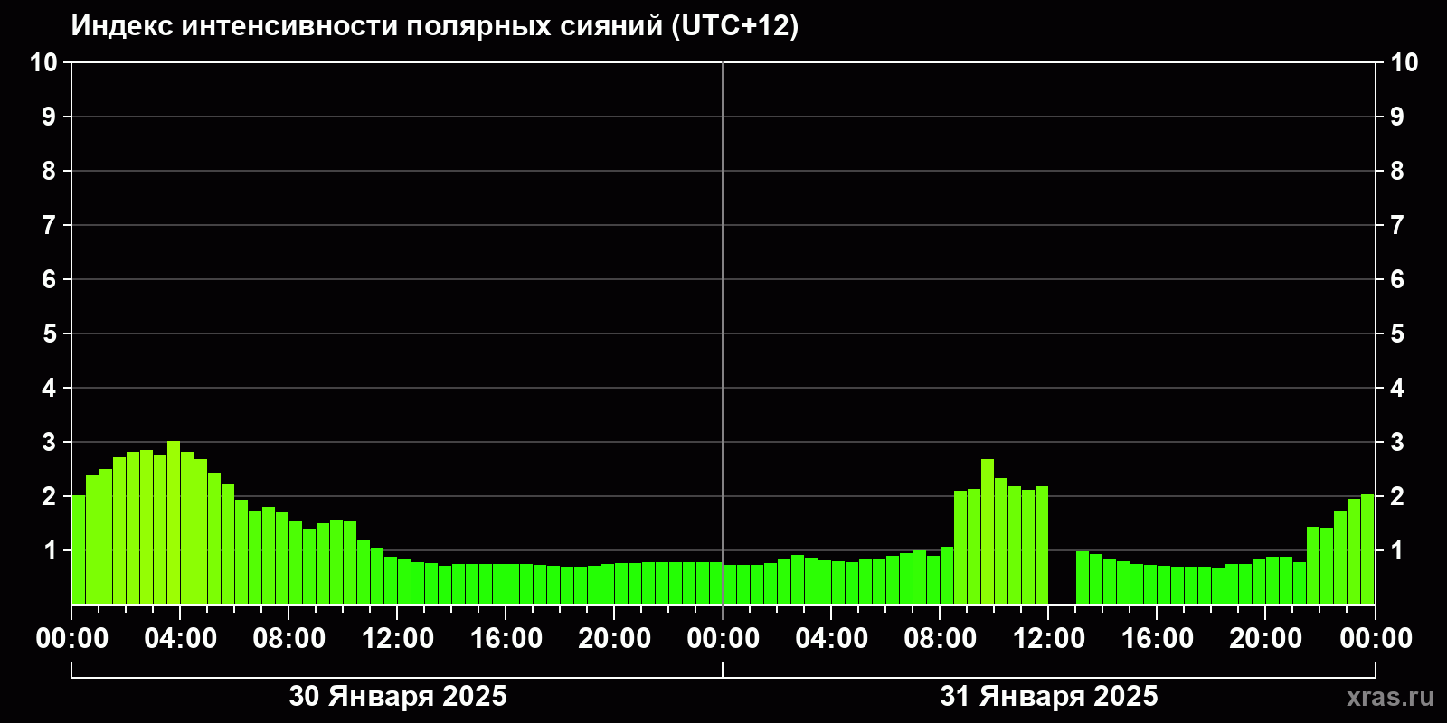 Полярные сияния за последние 2 суток