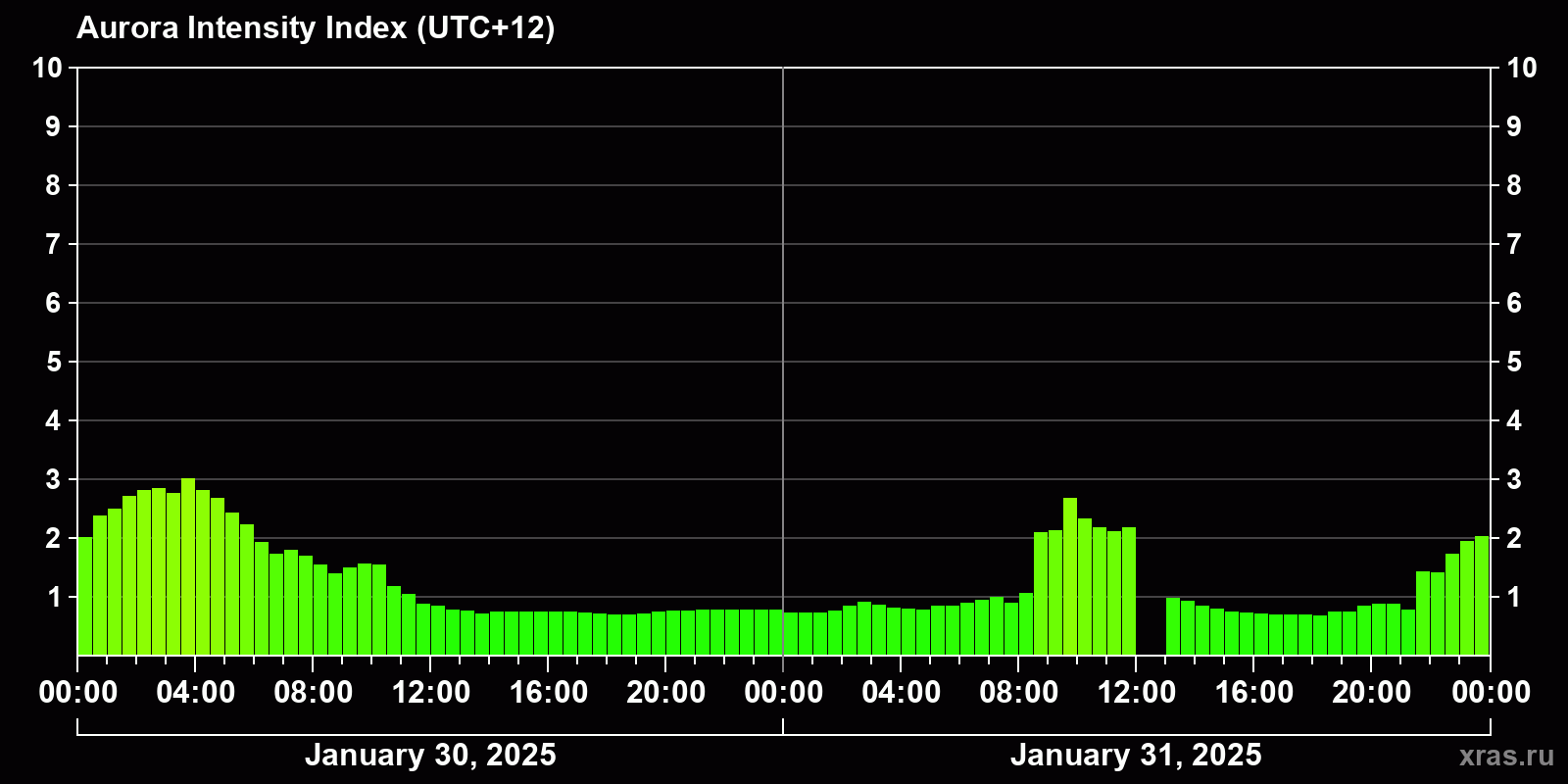 Polar auroras over the past 2 days