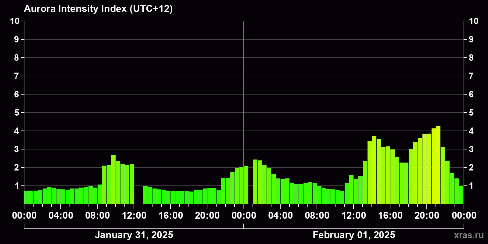 Polar auroras over the past 2 days